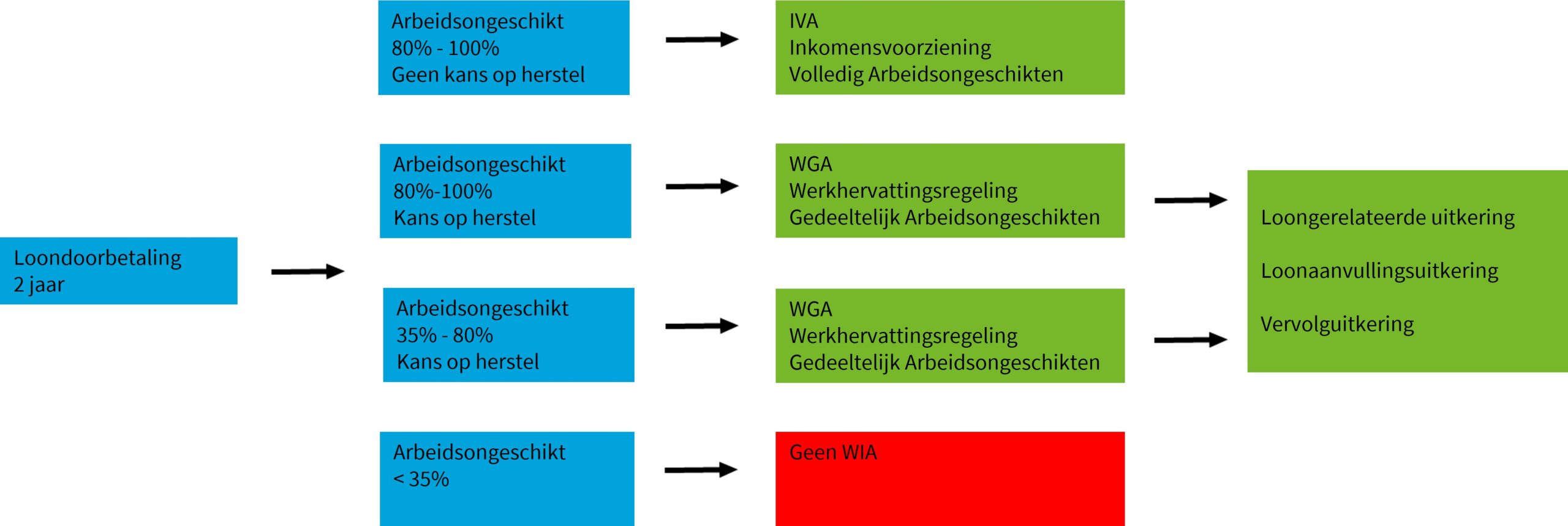 Stroomschema WIA input eigen illustratie