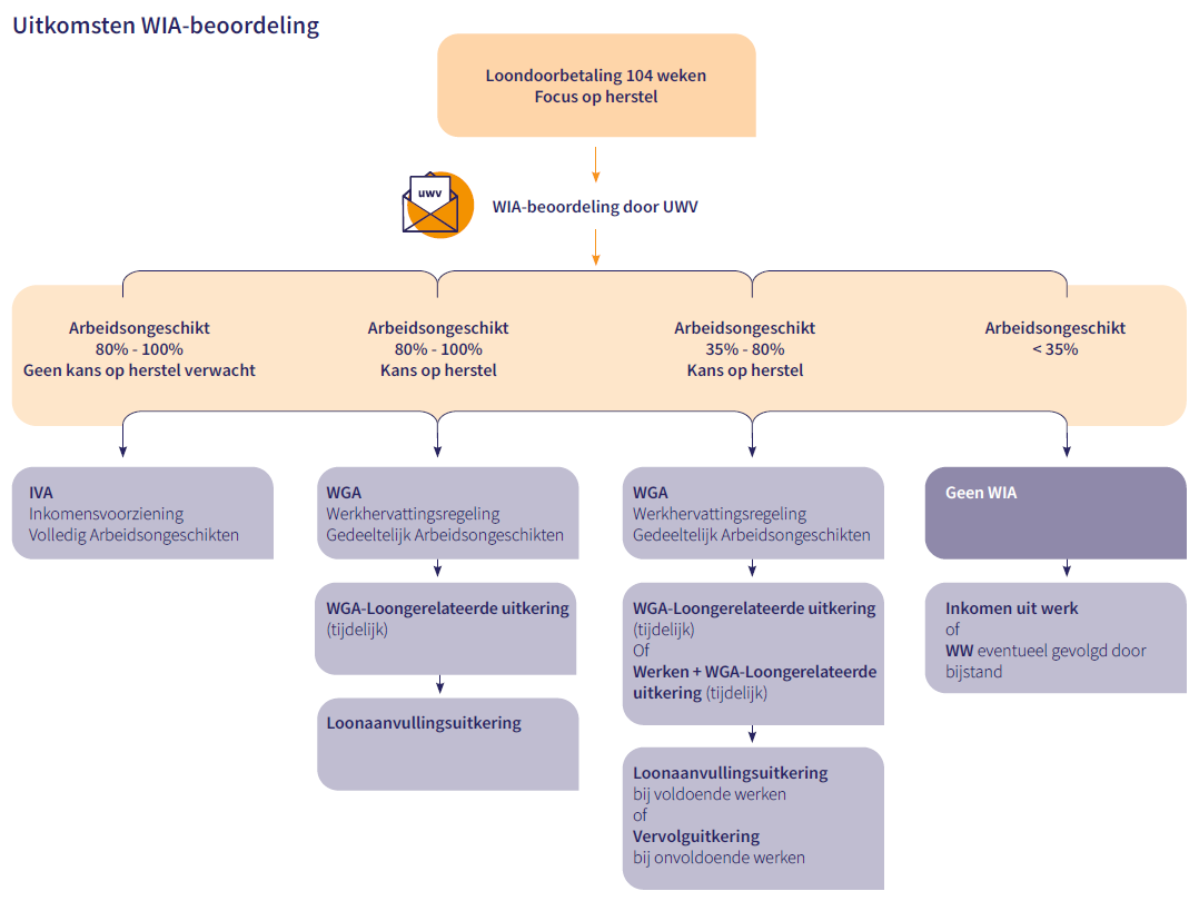 Uitkomsten WIA-beoordeling def